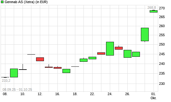 Genmab-Aktie mit neuem 12-Monats-Hoch