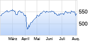 Stoxx Europe 600 Chart