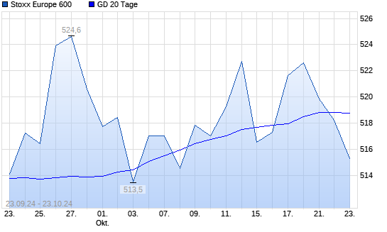 Stoxx Europe 600 unter 20-Tage-Linie