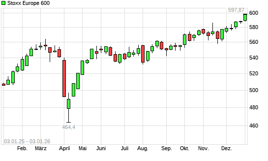 Stoxx Europe 600 mit neuem All-Time-High