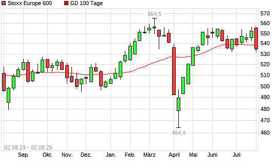 Stoxx Europe 600 unter 100-Tage-Linie