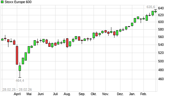 Stoxx Europe 600 mit neuem All-Time-High