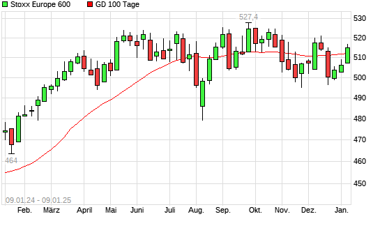 Stoxx Europe 600 unter 100-Tage-Linie