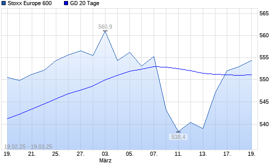 Stoxx Europe 600 über 20-Tage-Linie
