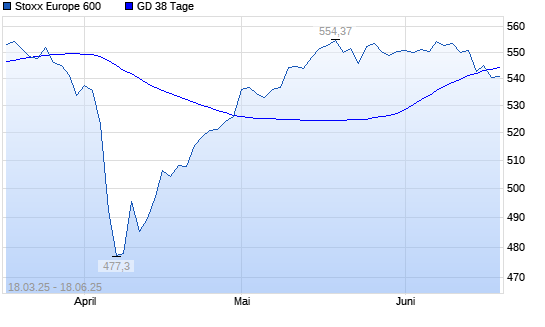 Stoxx Europe 600 unter 38-Tage-Linie