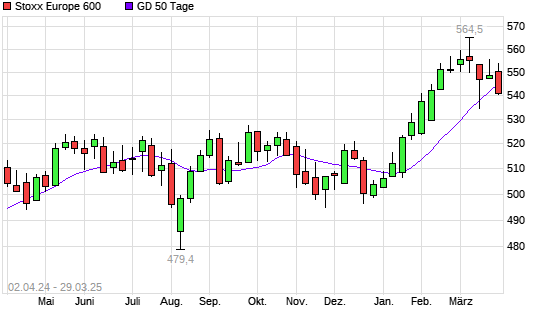 Stoxx Europe 600 unter 50-Tage-Linie