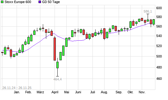 Stoxx Europe 600 über 50-Tage-Linie