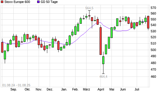 Stoxx Europe 600 unter 50-Tage-Linie