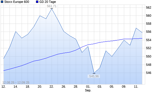 Stoxx Europe 600 über 20-Tage-Linie