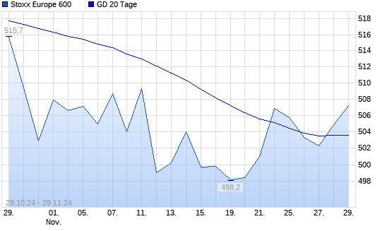 Stoxx Europe 600 über 20-Tage-Linie