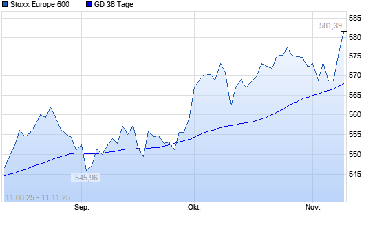 Stoxx Europe 600 über 38-Tage-Linie
