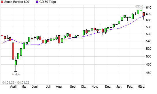 Stoxx Europe 600 unter 50-Tage-Linie
