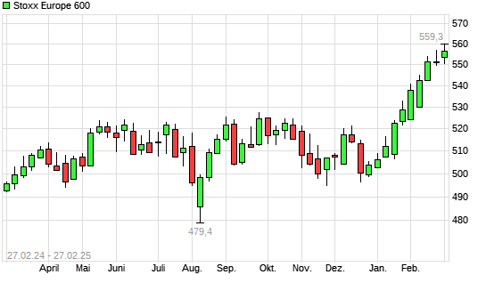 Stoxx Europe 600 mit neuem All-Time-High