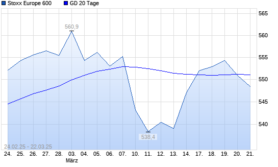 Stoxx Europe 600 unter 20-Tage-Linie