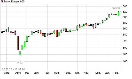 Stoxx Europe 600 mit neuem All-Time-High