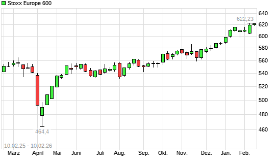 Stoxx Europe 600 mit neuem All-Time-High