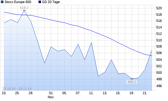 Stoxx Europe 600 über 20-Tage-Linie