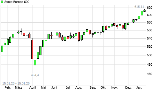 Stoxx Europe 600 mit neuem All-Time-High