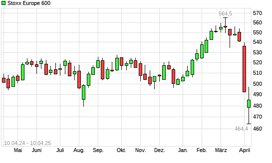 Stoxx Europe 600 mit neuem 12-Monats-Tief