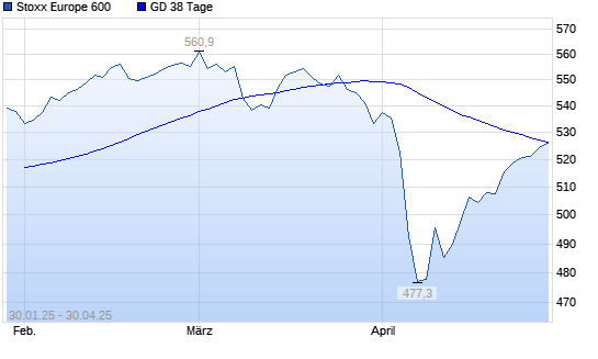 Stoxx Europe 600 über 38-Tage-Linie
