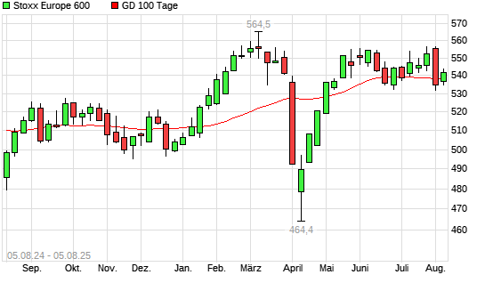 Stoxx Europe 600 über 100-Tage-Linie