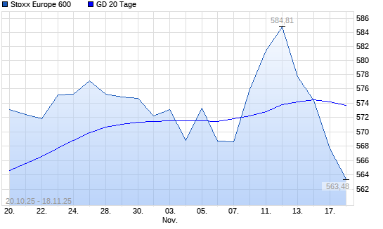 Stoxx Europe 600 unter 20-Tage-Linie