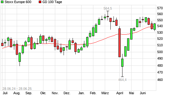 Stoxx Europe 600 über 100-Tage-Linie