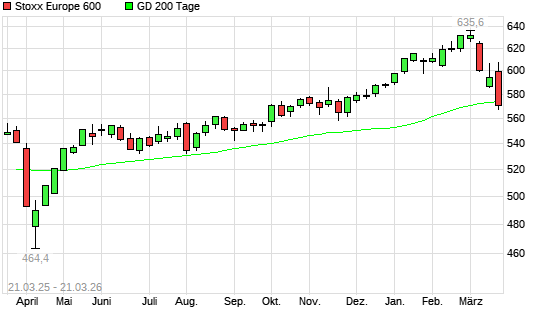 Stoxx Europe 600 unter 200-Tage-Linie