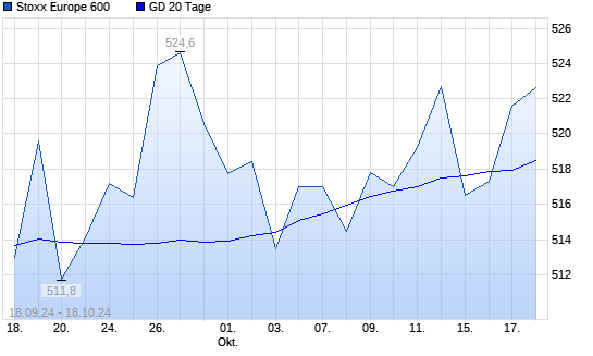 Stoxx Europe 600 über 20-Tage-Linie