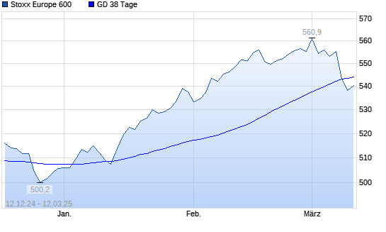 Stoxx Europe 600 unter 38-Tage-Linie