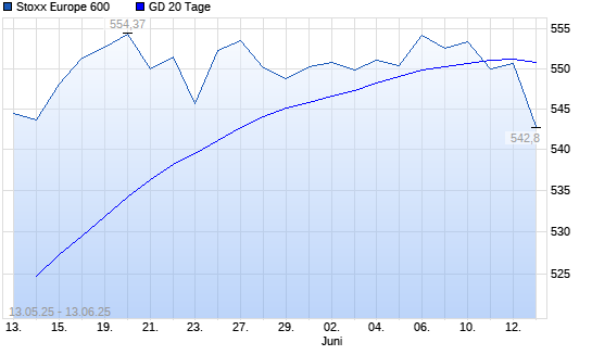 Stoxx Europe 600 unter 20-Tage-Linie