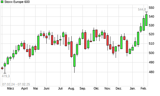 Stoxx Europe 600 mit neuem All-Time-High