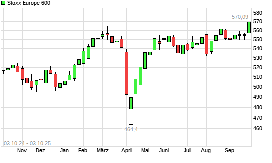 Stoxx Europe 600 mit neuem All-Time-High