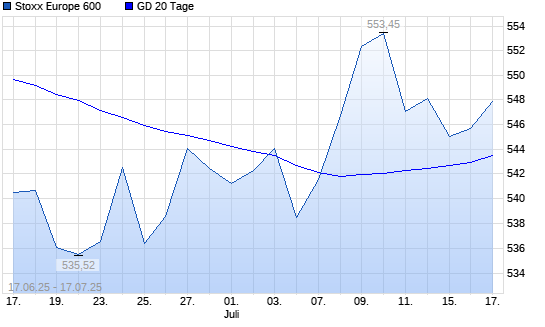 Stoxx Europe 600 unter 20-Tage-Linie