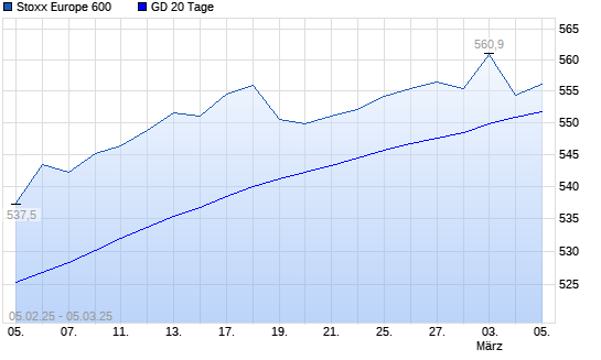 Stoxx Europe 600 unter 20-Tage-Linie