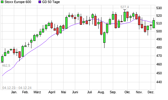 Stoxx Europe 600 über 50-Tage-Linie