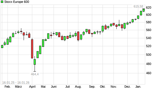 Stoxx Europe 600 mit neuem All-Time-High