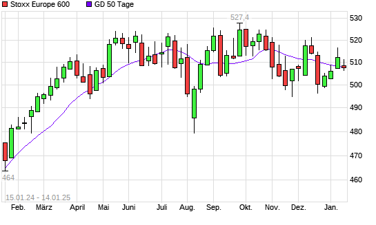 Stoxx Europe 600 unter 50-Tage-Linie
