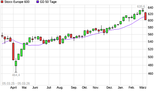 Stoxx Europe 600 &uuml;ber 50-Tage-Linie