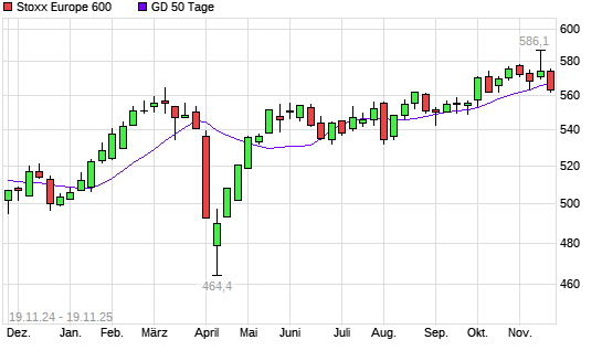 Stoxx Europe 600 unter 50-Tage-Linie