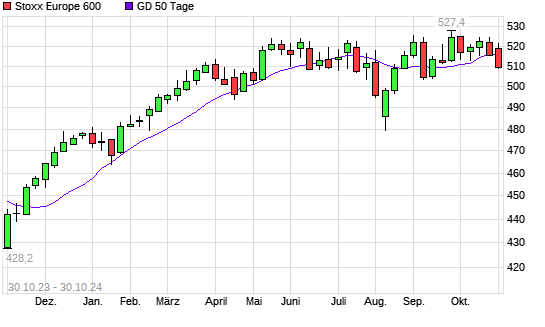 Stoxx Europe 600 unter 50-Tage-Linie