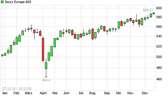 Stoxx Europe 600 mit neuem All-Time-High