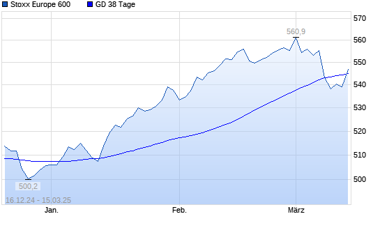 Stoxx Europe 600 über 38-Tage-Linie