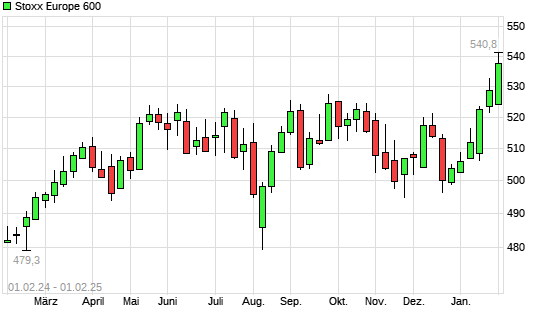 Stoxx Europe 600 mit neuem All-Time-High
