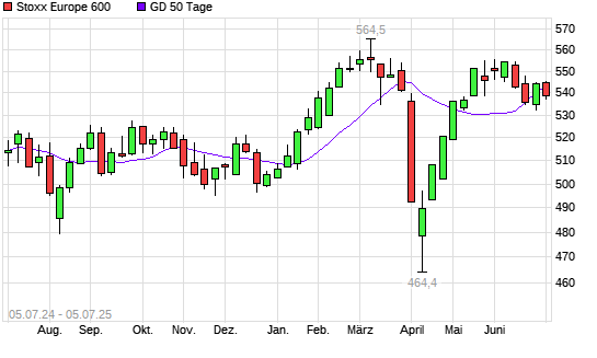 Stoxx Europe 600 unter 50-Tage-Linie