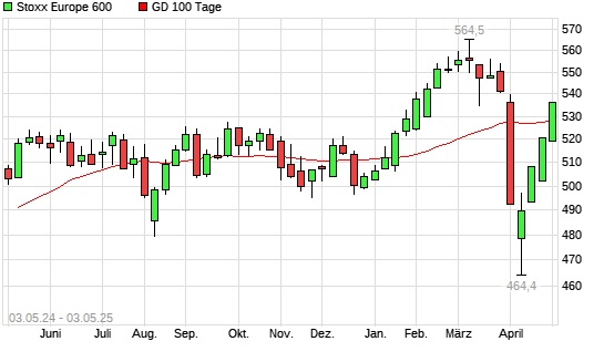 Stoxx Europe 600 über 100-Tage-Linie