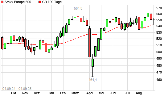 Stoxx Europe 600 über 100-Tage-Linie