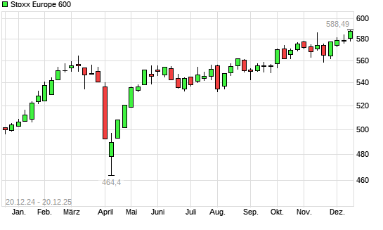 Stoxx Europe 600 mit neuem All-Time-High