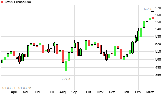 Stoxx Europe 600 mit neuem All-Time-High