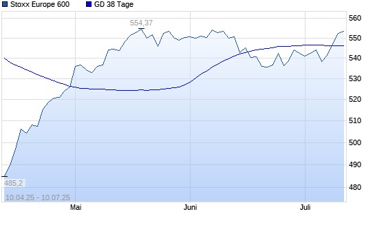 Stoxx Europe 600 über 38-Tage-Linie